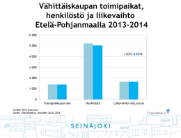 Vähittäiskaupan toimipaikat, henkilöstö ja liikevaihto Etelä-Pohjanmaalla 2013–2014 6 000