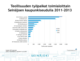 Teollisuuden työpaikat toimialoittain Seinäjoen kaupunkiseudulla 2011–2013