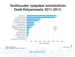 Teollisuuden työpaikat toimialoittain Etelä-Pohjanmaalla 2011–2013