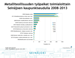 Metalliteollisuuden työpaikat toimialoittain Seinäjoen kaupunkiseudulla 2008–2013