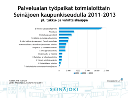 Palvelualan työpaikat toimialoittain Seinäjoen kaupunkiseudulla 2011–2013 pl. tukku- ja vähittäiskauppa