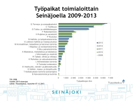 Työpaikat toimialoittain Seinäjoella 2009–2013
