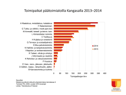 Toimipaikat päätoimialoilla Kangasalla 2013–2014