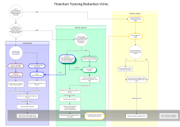 Flowchart Toetsing Biobanken VUmc
