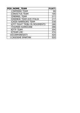 POS NOME_TEAM PUNTI 1 INFERNO TEAM 99 2 INVICTUS TEAM