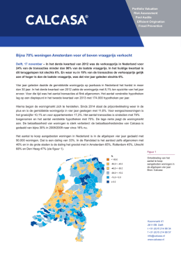 Bijna 70% woningen Amsterdam voor of boven