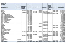 Somma di FSC 2014-2020 Etichette di colonna REGIONI