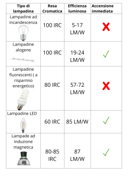 Quali sono i diversi tipi di lampadine? Tabella di