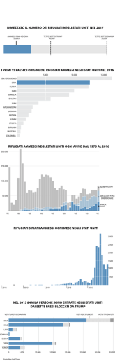 Infografica - Grafici rifugiati negli Stati Uniti