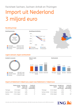 Import uit Nederland 3 miljard euro