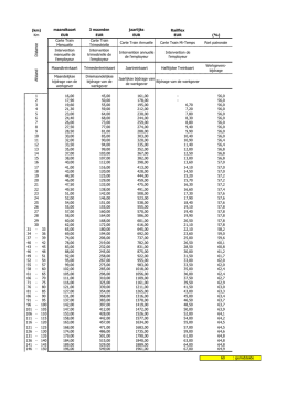 (km) maandkaart 3 maanden jaarlijks Railflex Km EUR EUR EUR