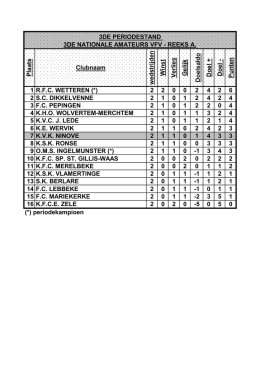 Plaats Clubnaam wed strijd en W in st Verlies Gelijk D o elsald o D o