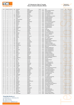 16^ Maratonina Citt&agrave; di Treviglio Mezza maratona (Risultati ufficiali)