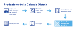 Produzione della Calanda Glatsch