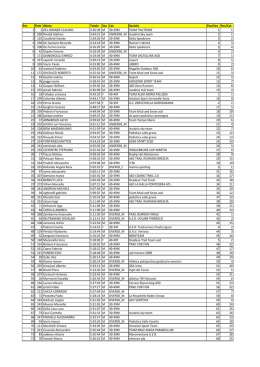 Pos Pett Atleta Totale Sex Cat Societ&agrave; Pos/Sex Pos/Cat 1 1 DEL